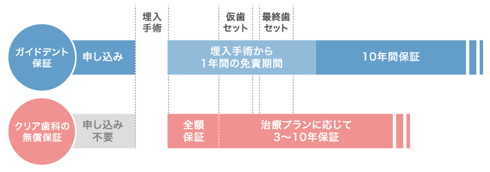 インプラント10年保証プランの概要